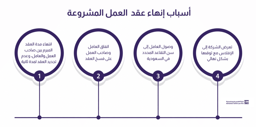 أسباب إنهاء عقد العمل المشروعة