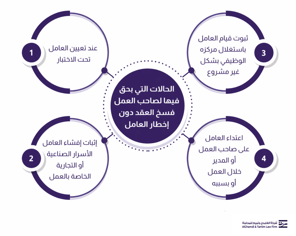 الحالات التي يحق فيها لصاحب العمل فسخ العقد دون إخطار العامل