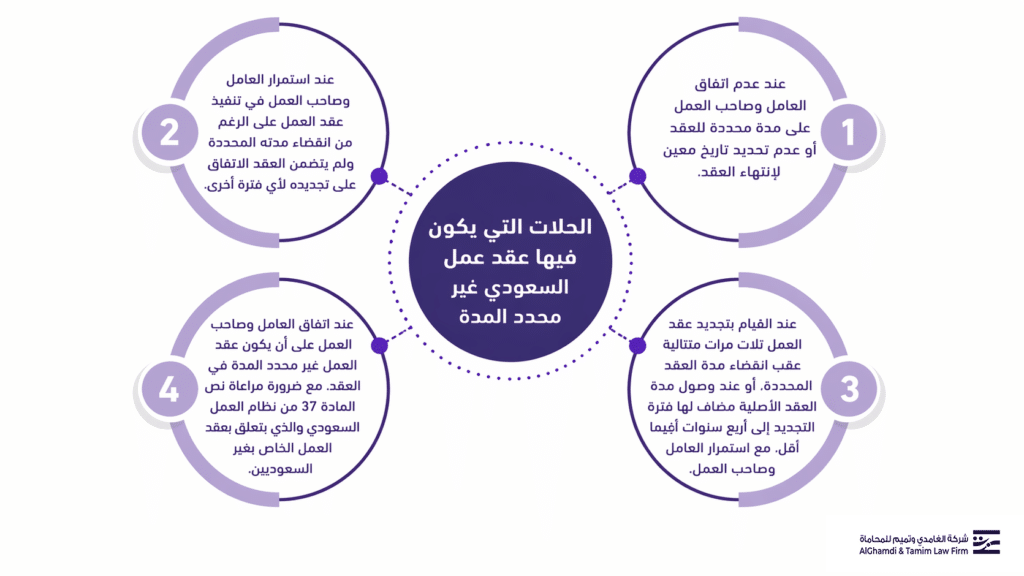الحالات التي يكون فيها عقد العمل السعودي غير محدد المدة