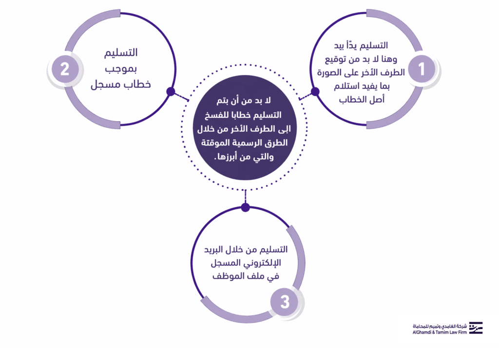 تسليم خطاب للفسخ من خلال الطرق الرسمية المؤقتة