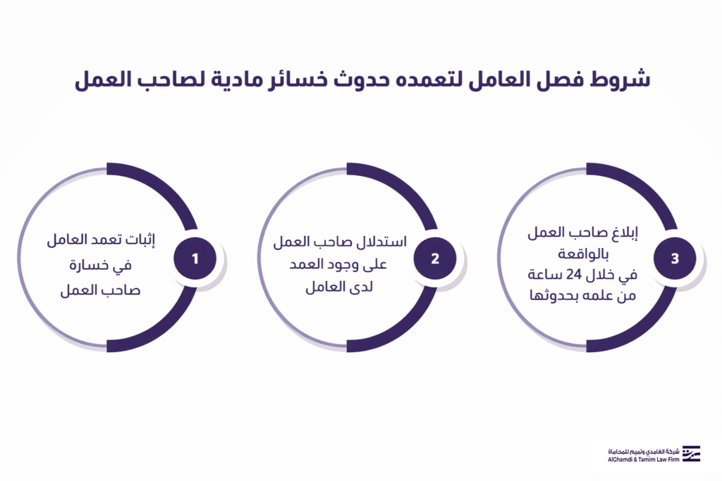 شروط فصل العامل لتعمده حدوث خسائر مادية لصاحب العمل