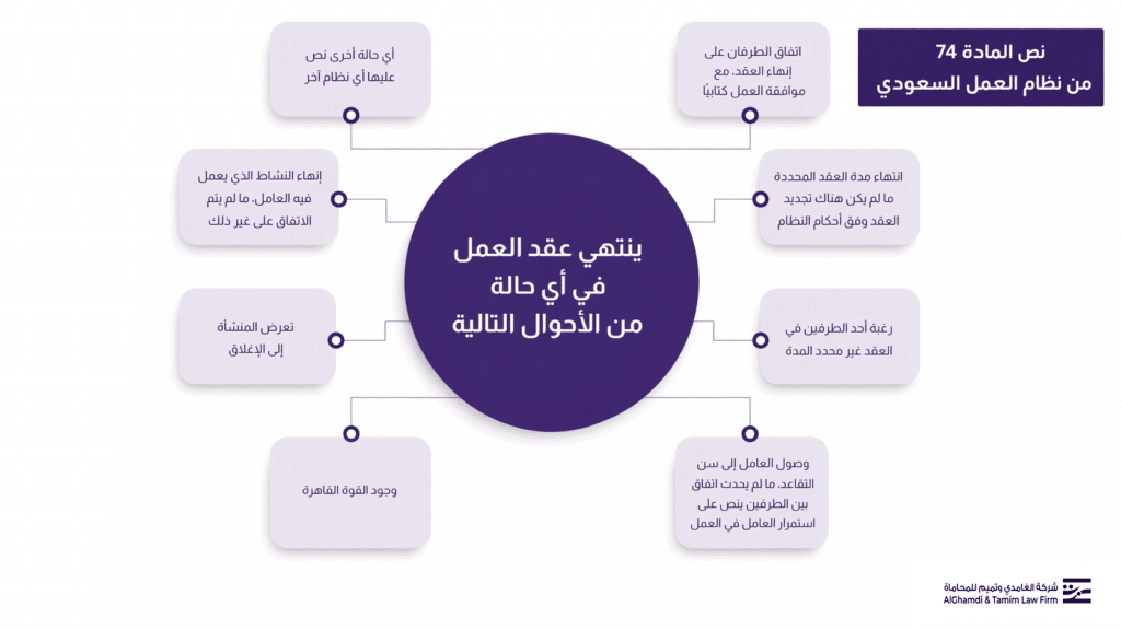 نص المادة 74 من نظام العمل السعودي
