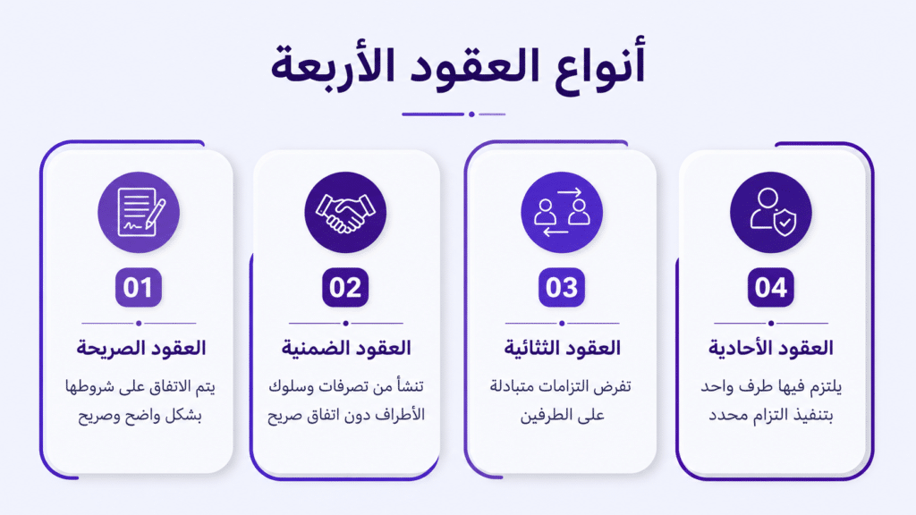 أنواع العقود الأربعة