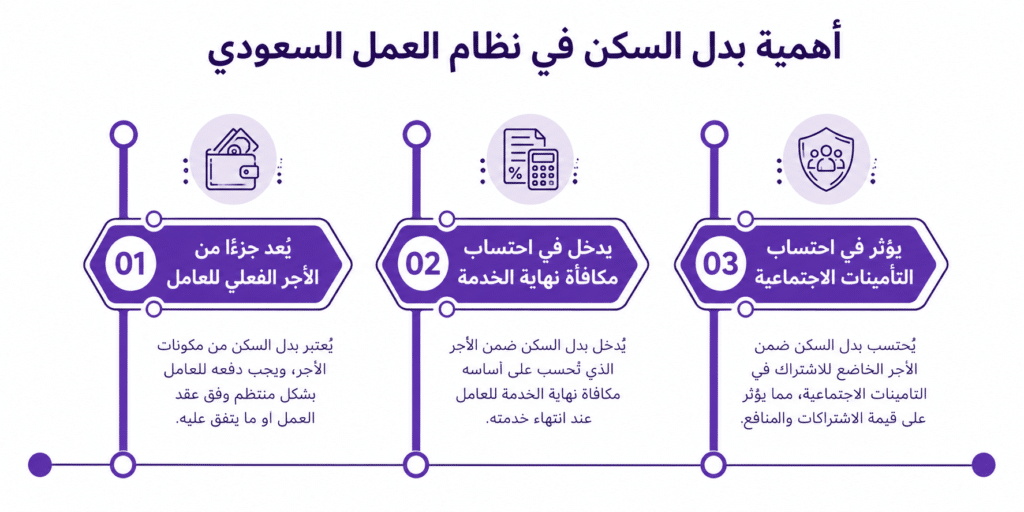 أهمية بدل السكن في نظام العمل السعودي