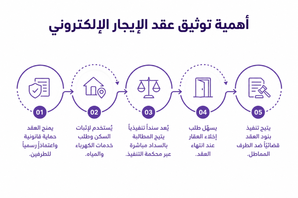 أهمية توثيق عقد الإيجار الإلكتروني