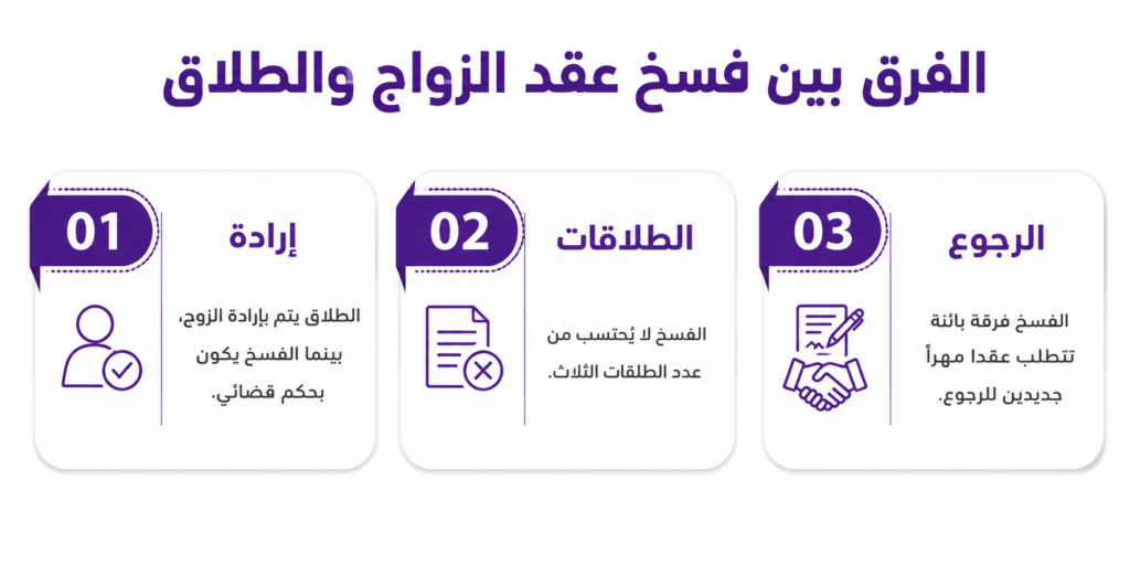 الفرق بين فسخ عقد الزواج والطلاق