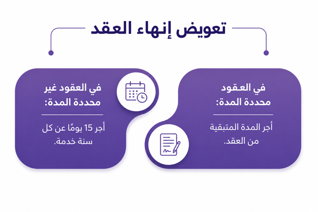 تعويض إنهاء العقد في السعودية