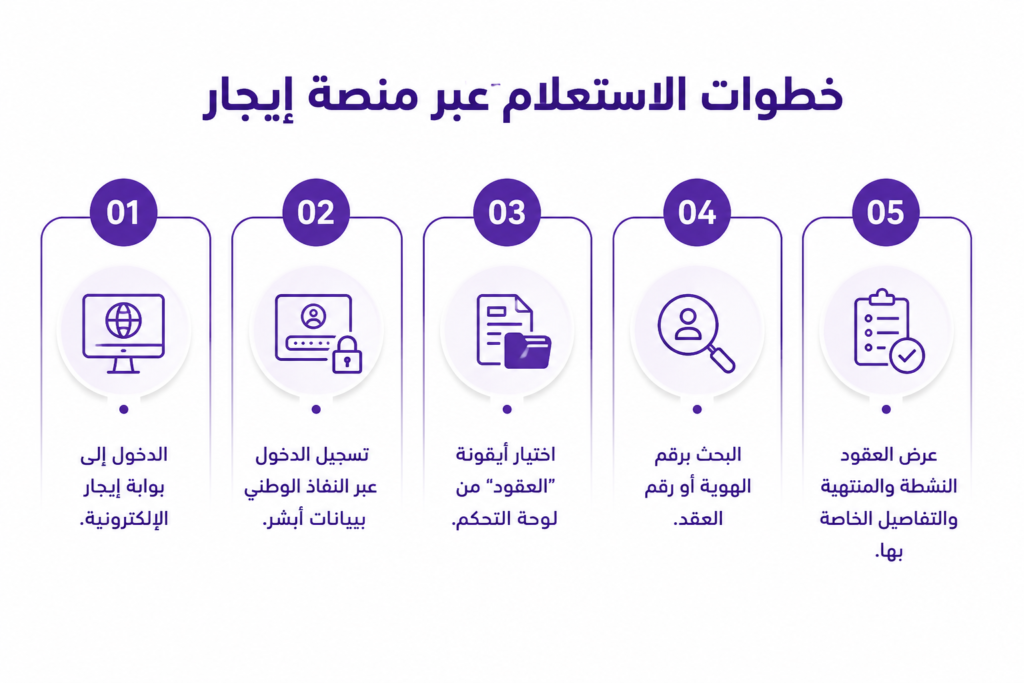 خطوات الاستعلام عبر منصة إيجار
