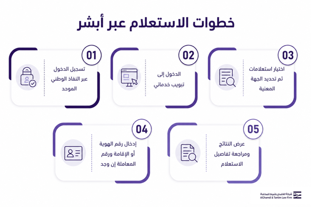 خطوات الاستعلام على منصة أبشر