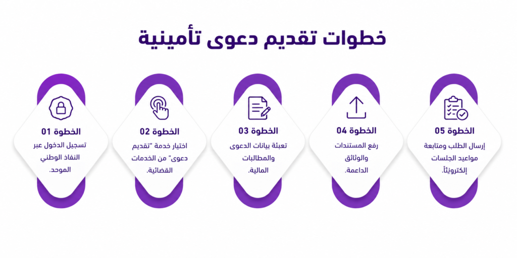 خطوات تقديم دعوى تأمينية