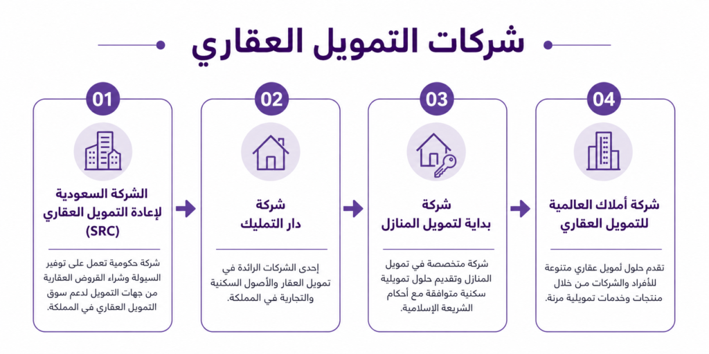 شركات التمويل العقاري
