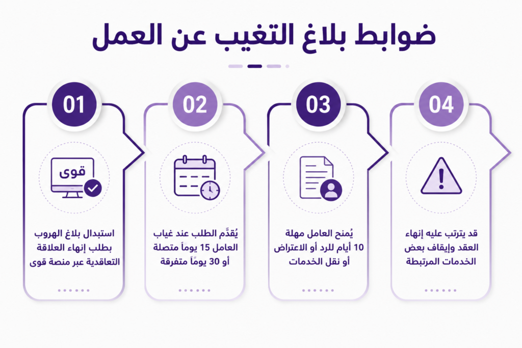 ضوابط بلاغ التغيب عن العمل في النظام الجديد