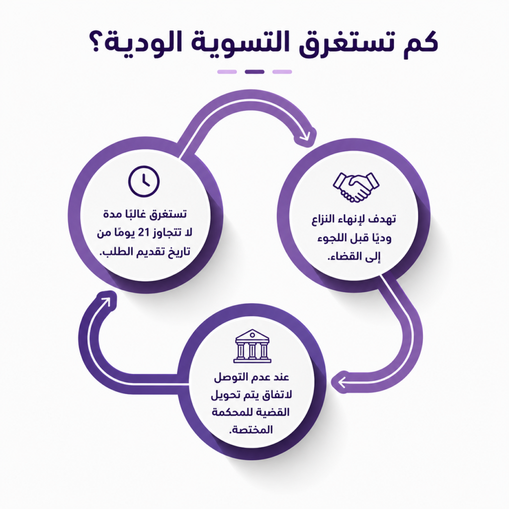 كم تأخذ وقت التسوية الودية؟