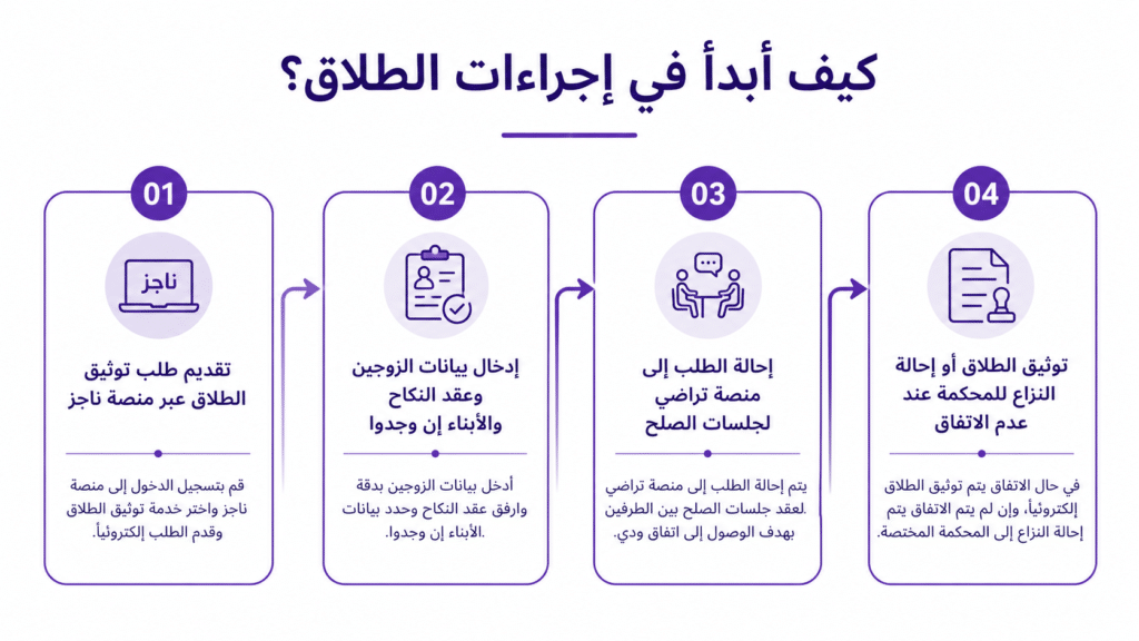 كيف أبدأ في إجراءات الطلاق؟