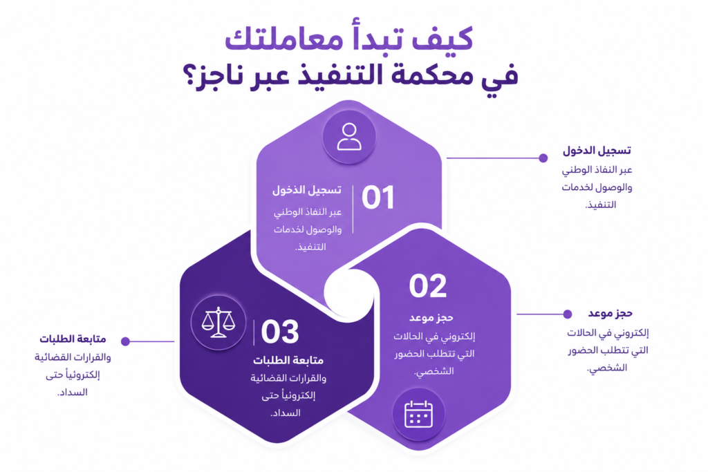 كيف تبدأ معاملتك في محكمة التنفيذ عبر ناجز؟