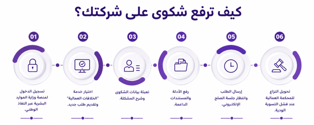 كيف ترفع شكوى على شركتك؟