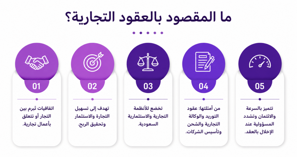 ما المقصود بالعقود التجارية؟