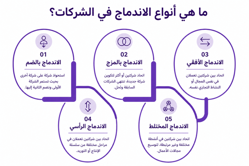 ما هي أنواع الاندماج في الشركات؟