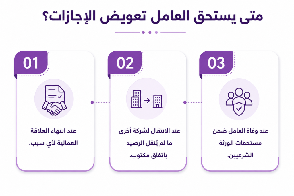 متى يستحق العامل تعويض الإجازات؟