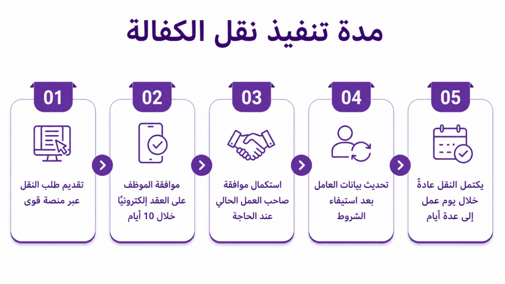 مدة تنفيذ نقل الكفالة