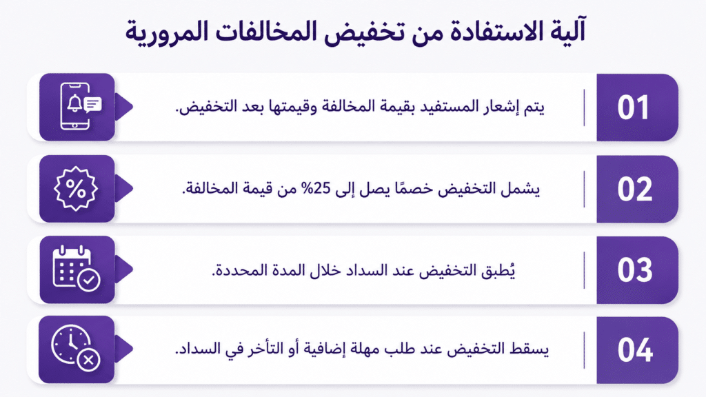 آلية الاستفادة من تخفيض المخالفات المرورية