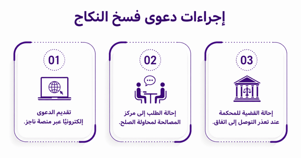 إجراءات دعوى فسخ النكاح