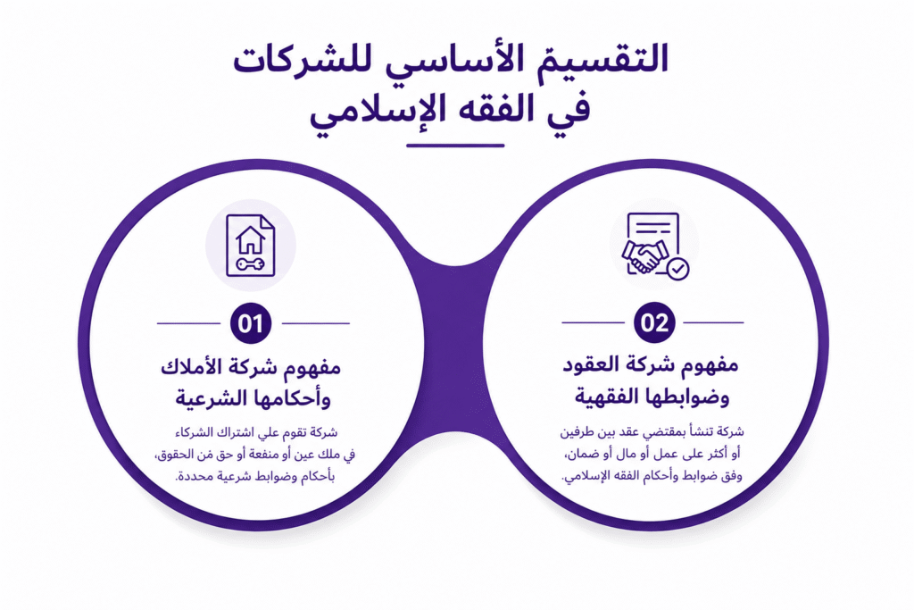 التقسيم الأساسي للشركات في الفقه الإسلامي