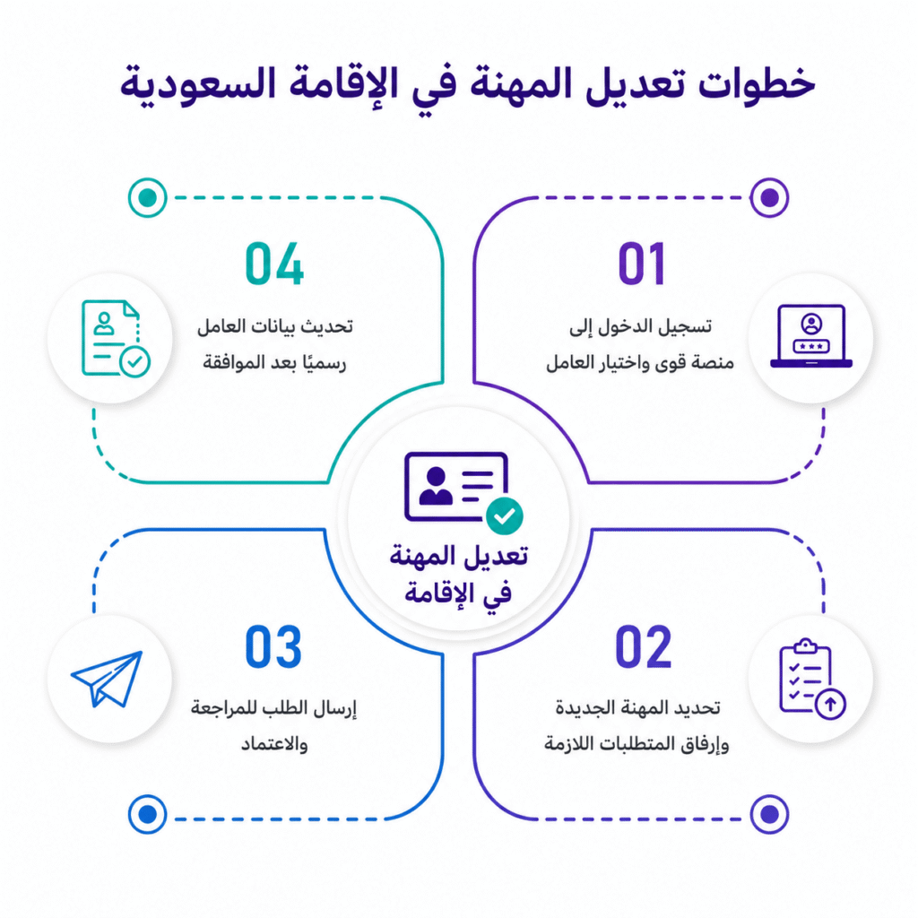 خطوات تعديل المهنة في الإقامة السعودية
