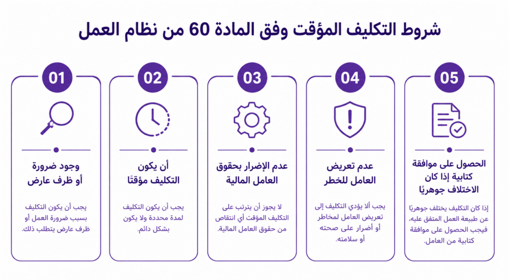 شروط التكليف المؤقت وفق المادة 60 من نظام العمل