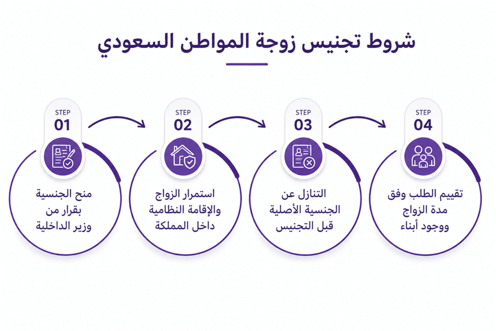 شروط تجنيس زوجة المواطن السعودي