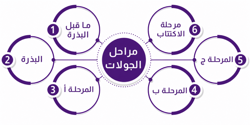 مراحل الجولات الاستثمارية