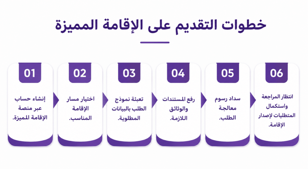 خطوات التقديم على الإقامة المميزة