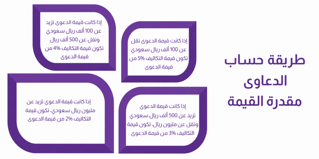 طريقة حساب الدعاوي مقدرة القيمة