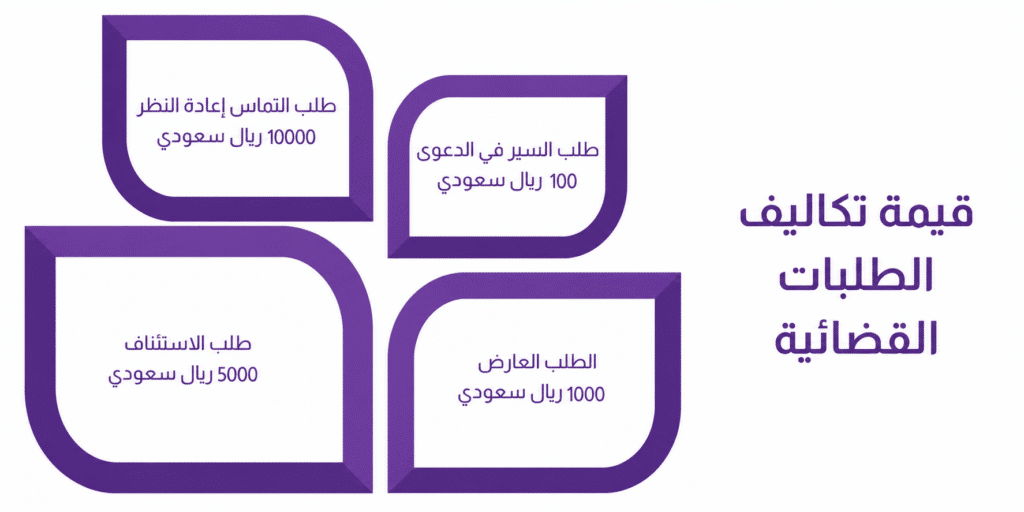 قيمة تكاليف الطلبات القضائية
